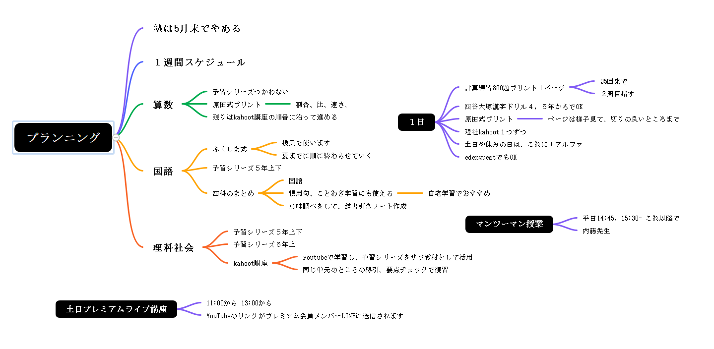 マインドマップ / 学習プランニング
